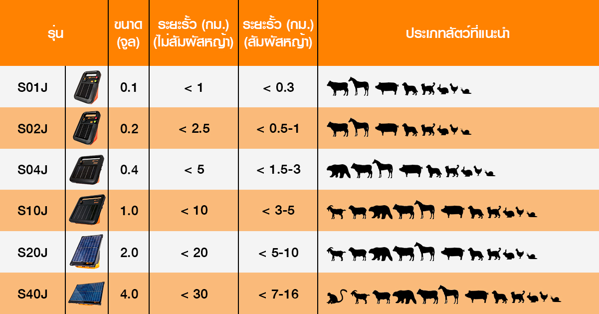 เครื่องรั้วไฟฟ้า ล้อมสัตว์ กั้นสัตว์ s3